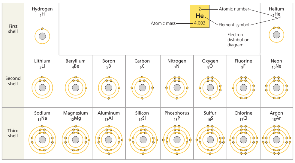 Electron Distribution for the first 18 elements